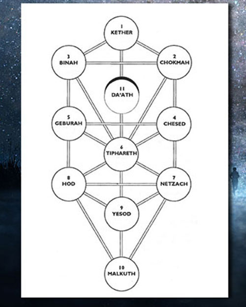 Brief Exploration of The Sephirot of Kabbalah - The Tree of Life