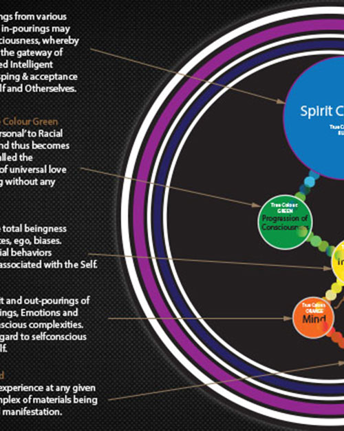 Definition of Mind, Body and Spirit Complex & Their Basic Origins